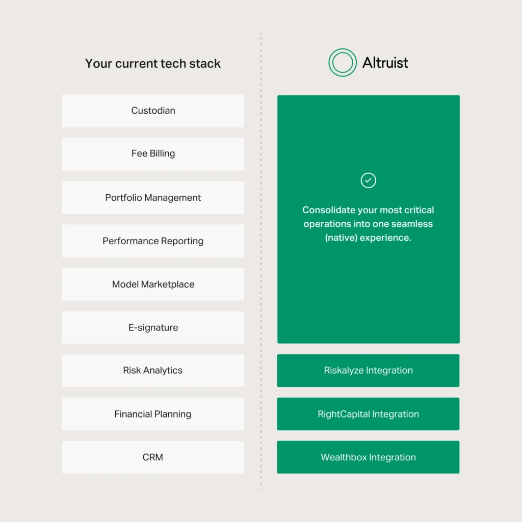 A comparison between a typical advisor tech stack and using Altruist
