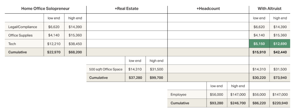 Basic expense sheet for starting an RIA with Altruist