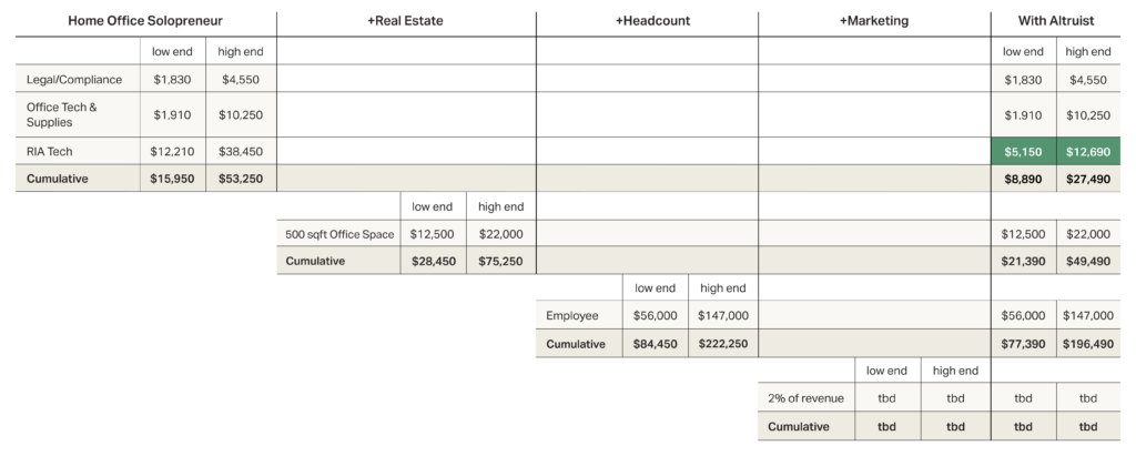 Ongoing expense sheet operating an RIA with Altruist