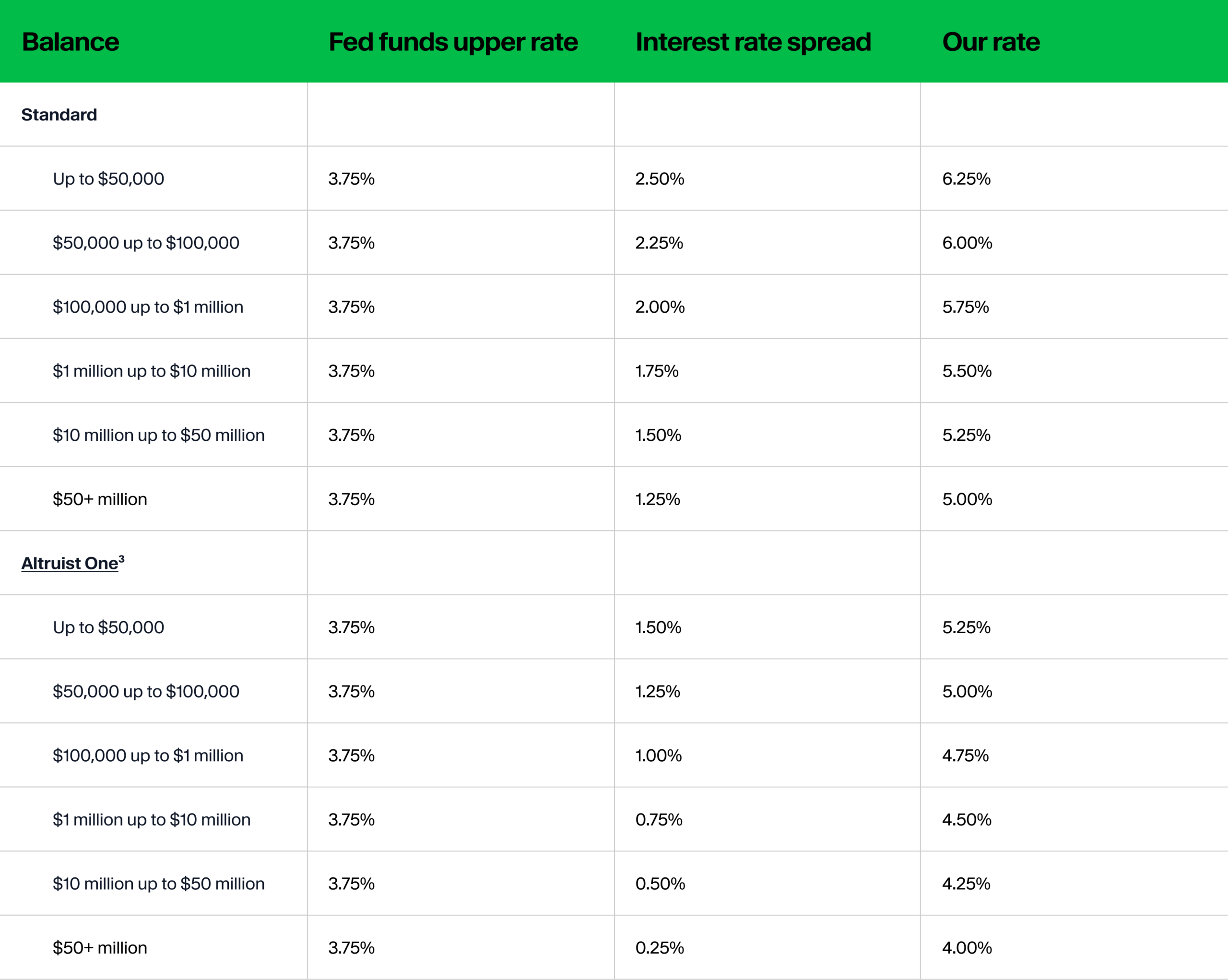 Altruist's margin interest rates are tiered by margin balance and structured as a straightforward spread over the federal funds upper rate.