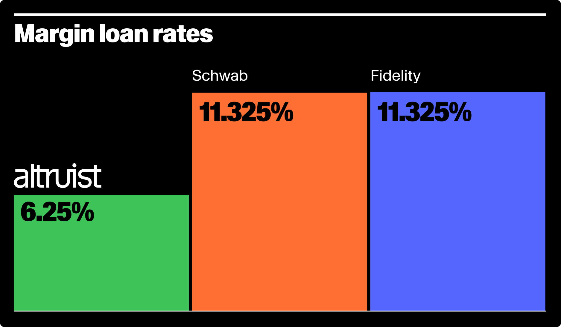 Margin Loan Rates